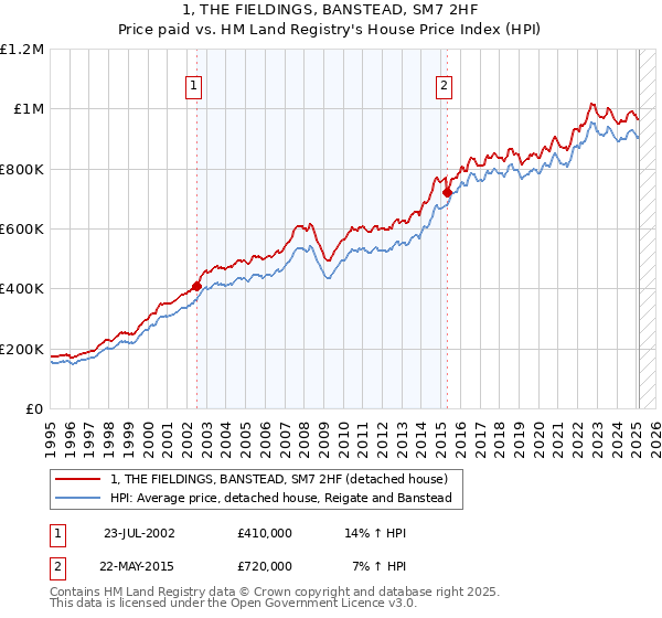 1, THE FIELDINGS, BANSTEAD, SM7 2HF: Price paid vs HM Land Registry's House Price Index