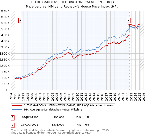 1, THE GARDENS, HEDDINGTON, CALNE, SN11 0QB: Price paid vs HM Land Registry's House Price Index