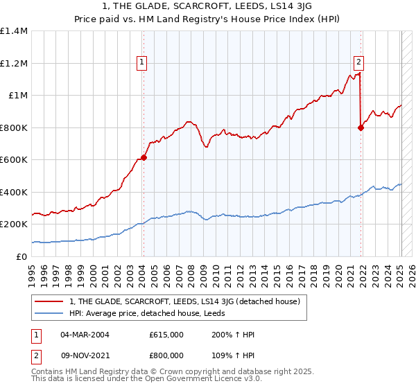 1, THE GLADE, SCARCROFT, LEEDS, LS14 3JG: Price paid vs HM Land Registry's House Price Index
