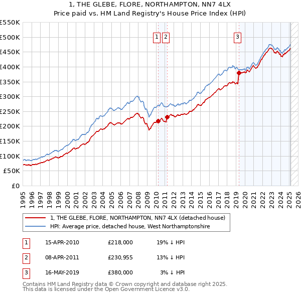 1, THE GLEBE, FLORE, NORTHAMPTON, NN7 4LX: Price paid vs HM Land Registry's House Price Index
