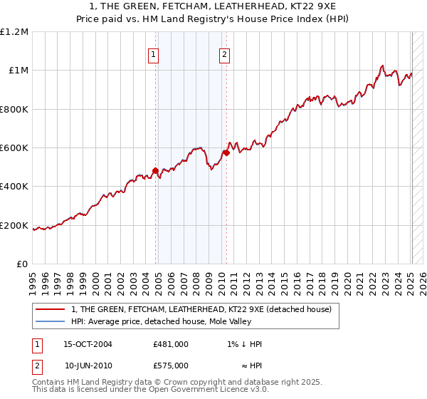 1, THE GREEN, FETCHAM, LEATHERHEAD, KT22 9XE: Price paid vs HM Land Registry's House Price Index