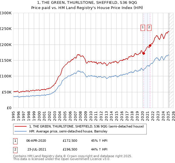 1, THE GREEN, THURLSTONE, SHEFFIELD, S36 9QG: Price paid vs HM Land Registry's House Price Index