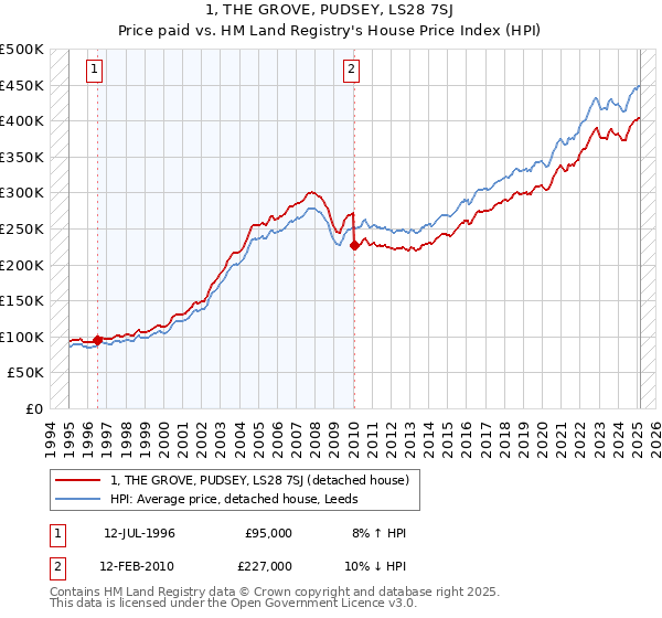 1, THE GROVE, PUDSEY, LS28 7SJ: Price paid vs HM Land Registry's House Price Index