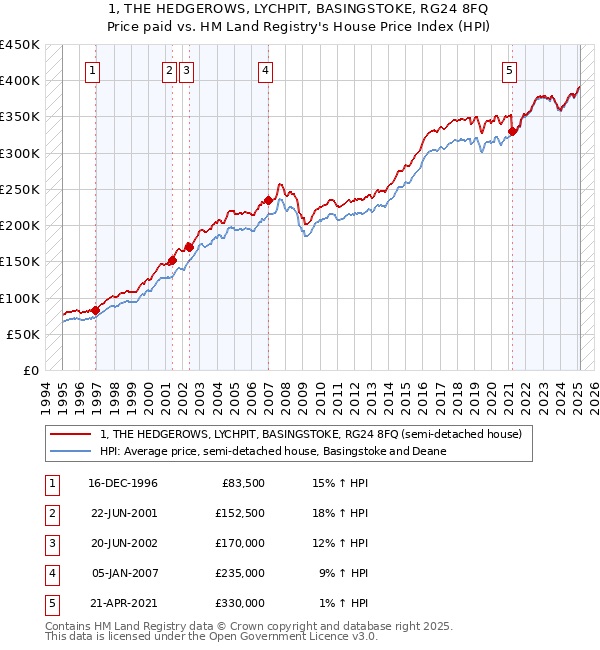 1, THE HEDGEROWS, LYCHPIT, BASINGSTOKE, RG24 8FQ: Price paid vs HM Land Registry's House Price Index