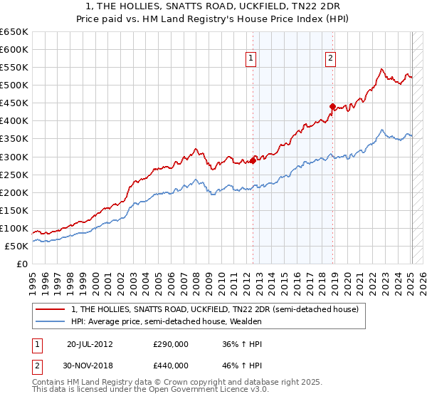 1, THE HOLLIES, SNATTS ROAD, UCKFIELD, TN22 2DR: Price paid vs HM Land Registry's House Price Index