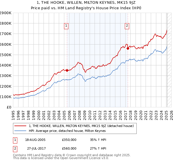 1, THE HOOKE, WILLEN, MILTON KEYNES, MK15 9JZ: Price paid vs HM Land Registry's House Price Index