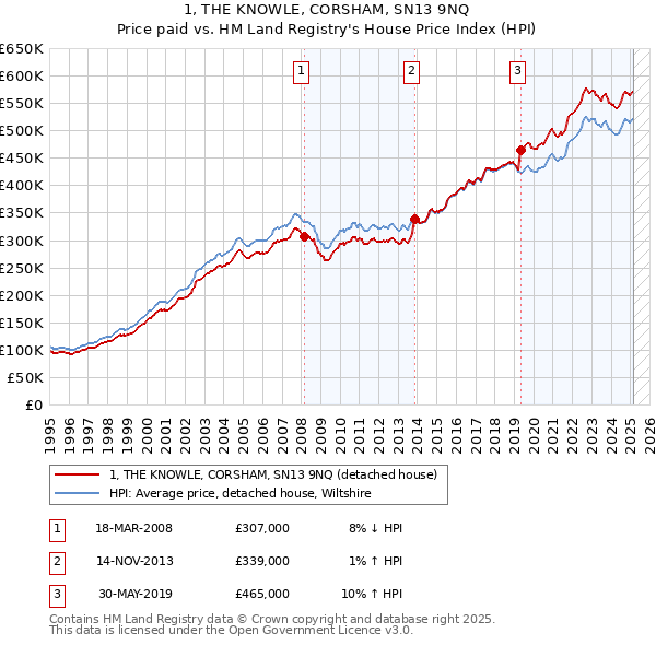 1, THE KNOWLE, CORSHAM, SN13 9NQ: Price paid vs HM Land Registry's House Price Index