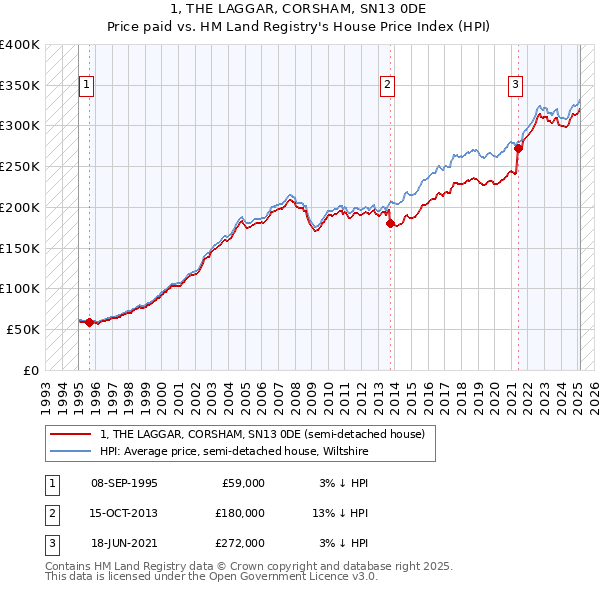 1, THE LAGGAR, CORSHAM, SN13 0DE: Price paid vs HM Land Registry's House Price Index