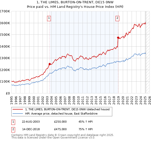 1, THE LIMES, BURTON-ON-TRENT, DE15 0NW: Price paid vs HM Land Registry's House Price Index