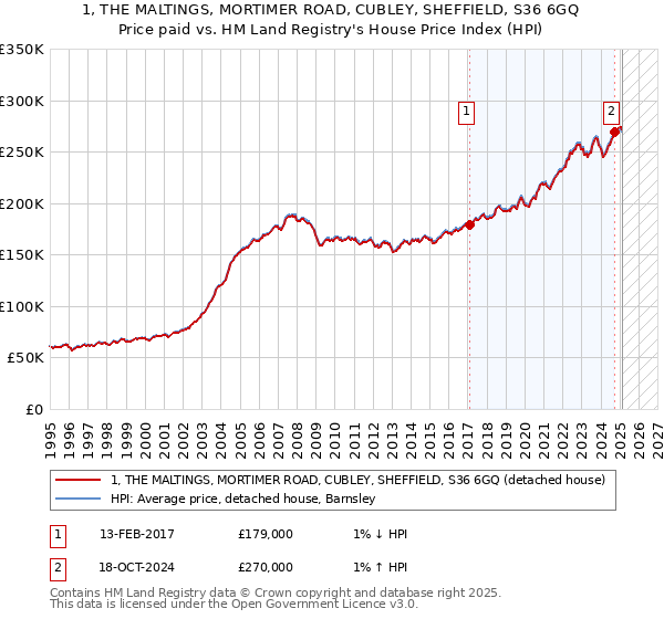 1, THE MALTINGS, MORTIMER ROAD, CUBLEY, SHEFFIELD, S36 6GQ: Price paid vs HM Land Registry's House Price Index