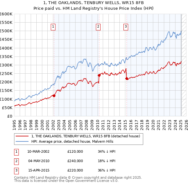 1, THE OAKLANDS, TENBURY WELLS, WR15 8FB: Price paid vs HM Land Registry's House Price Index
