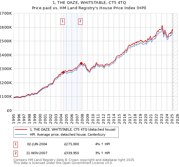 1, THE OAZE, WHITSTABLE, CT5 4TQ: Price paid vs HM Land Registry's House Price Index