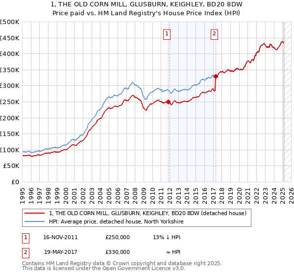1, THE OLD CORN MILL, GLUSBURN, KEIGHLEY, BD20 8DW: Price paid vs HM Land Registry's House Price Index