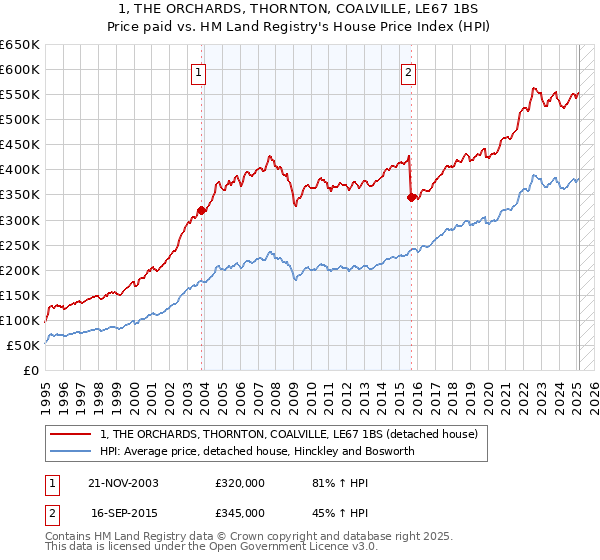 1, THE ORCHARDS, THORNTON, COALVILLE, LE67 1BS: Price paid vs HM Land Registry's House Price Index