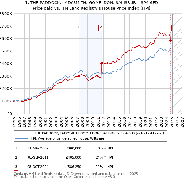 1, THE PADDOCK, LADYSMITH, GOMELDON, SALISBURY, SP4 6FD: Price paid vs HM Land Registry's House Price Index