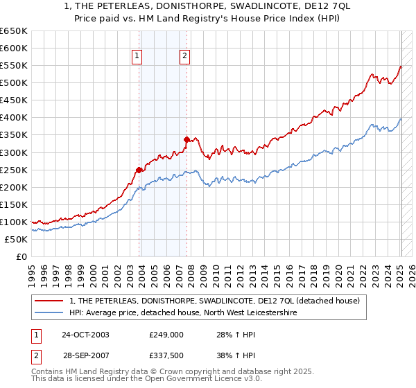 1, THE PETERLEAS, DONISTHORPE, SWADLINCOTE, DE12 7QL: Price paid vs HM Land Registry's House Price Index