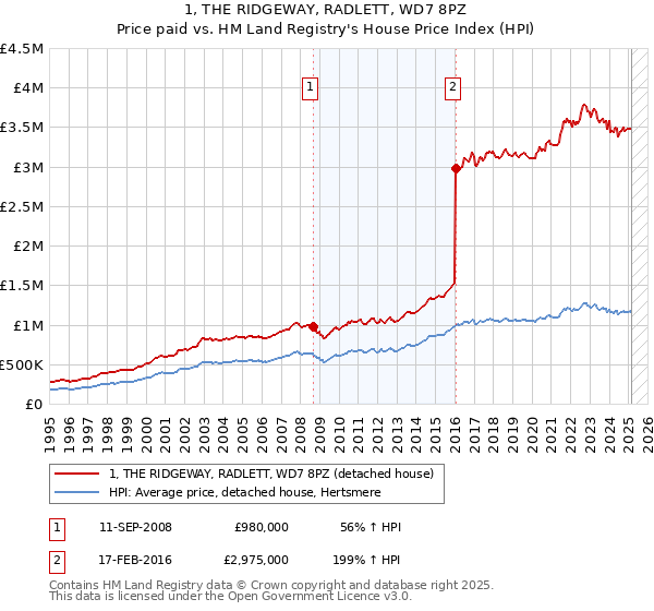 1, THE RIDGEWAY, RADLETT, WD7 8PZ: Price paid vs HM Land Registry's House Price Index
