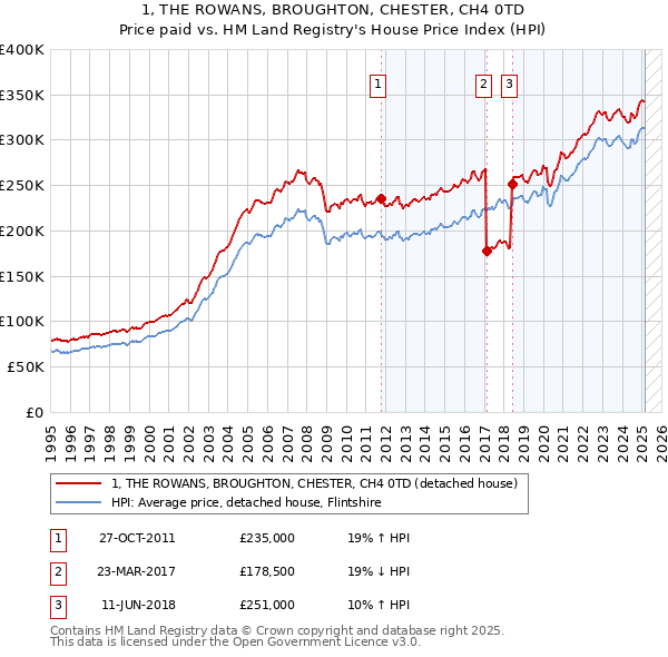 1, THE ROWANS, BROUGHTON, CHESTER, CH4 0TD: Price paid vs HM Land Registry's House Price Index