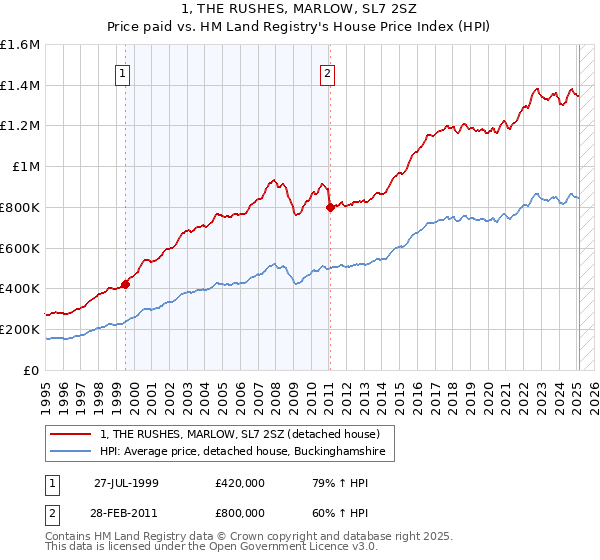 1, THE RUSHES, MARLOW, SL7 2SZ: Price paid vs HM Land Registry's House Price Index