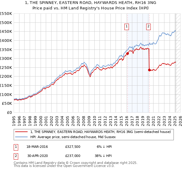1, THE SPINNEY, EASTERN ROAD, HAYWARDS HEATH, RH16 3NG: Price paid vs HM Land Registry's House Price Index