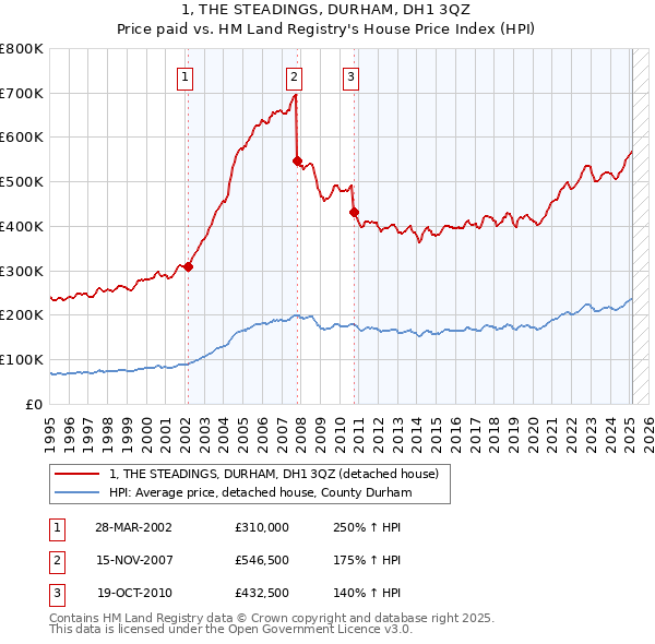 1, THE STEADINGS, DURHAM, DH1 3QZ: Price paid vs HM Land Registry's House Price Index