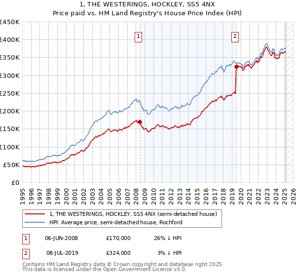 1, THE WESTERINGS, HOCKLEY, SS5 4NX: Price paid vs HM Land Registry's House Price Index