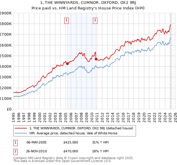 1, THE WINNYARDS, CUMNOR, OXFORD, OX2 9RJ: Price paid vs HM Land Registry's House Price Index