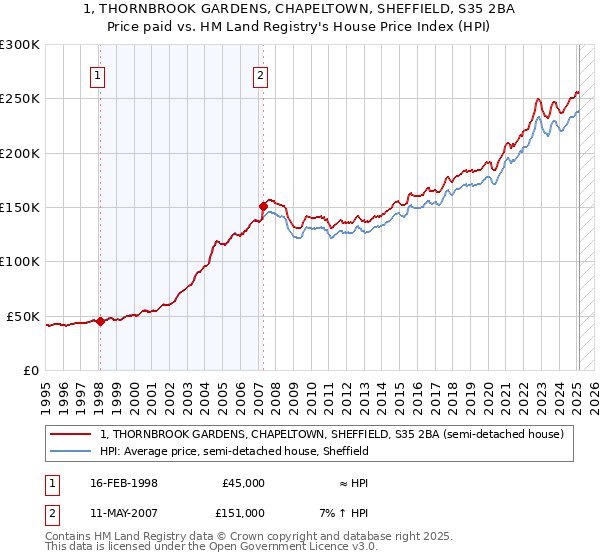 1, THORNBROOK GARDENS, CHAPELTOWN, SHEFFIELD, S35 2BA: Price paid vs HM Land Registry's House Price Index