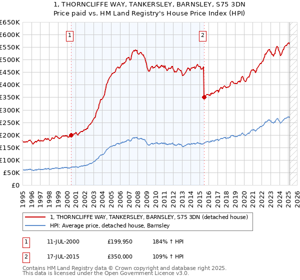 1, THORNCLIFFE WAY, TANKERSLEY, BARNSLEY, S75 3DN: Price paid vs HM Land Registry's House Price Index