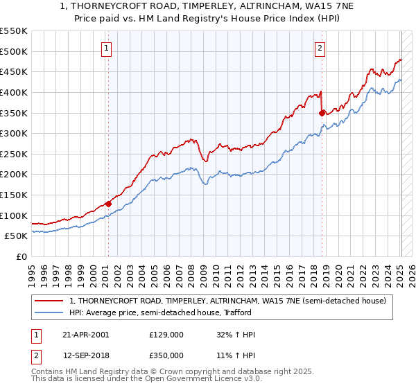 1, THORNEYCROFT ROAD, TIMPERLEY, ALTRINCHAM, WA15 7NE: Price paid vs HM Land Registry's House Price Index