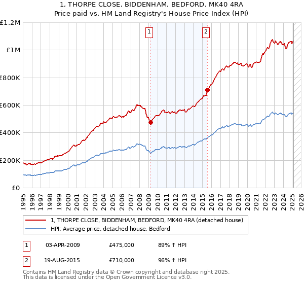 1, THORPE CLOSE, BIDDENHAM, BEDFORD, MK40 4RA: Price paid vs HM Land Registry's House Price Index