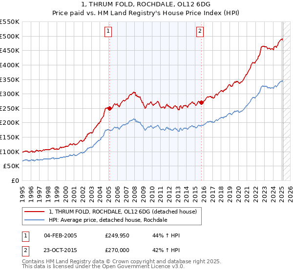 1, THRUM FOLD, ROCHDALE, OL12 6DG: Price paid vs HM Land Registry's House Price Index