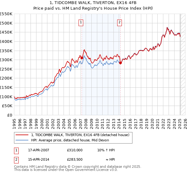 1, TIDCOMBE WALK, TIVERTON, EX16 4FB: Price paid vs HM Land Registry's House Price Index