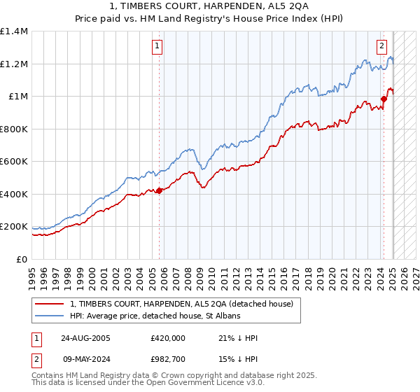 1, TIMBERS COURT, HARPENDEN, AL5 2QA: Price paid vs HM Land Registry's House Price Index