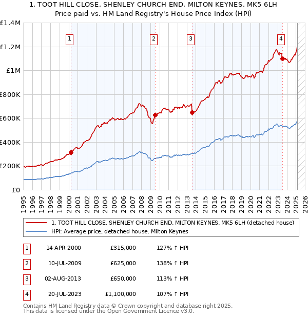 1, TOOT HILL CLOSE, SHENLEY CHURCH END, MILTON KEYNES, MK5 6LH: Price paid vs HM Land Registry's House Price Index