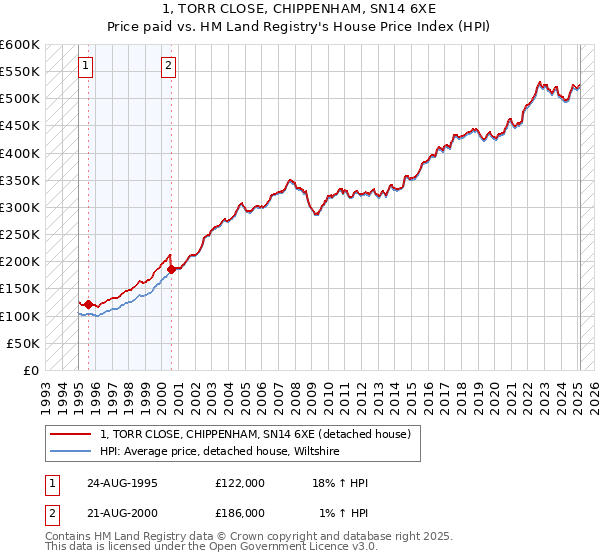 1, TORR CLOSE, CHIPPENHAM, SN14 6XE: Price paid vs HM Land Registry's House Price Index