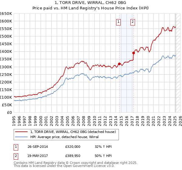 1, TORR DRIVE, WIRRAL, CH62 0BG: Price paid vs HM Land Registry's House Price Index