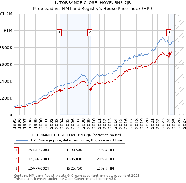 1, TORRANCE CLOSE, HOVE, BN3 7JR: Price paid vs HM Land Registry's House Price Index