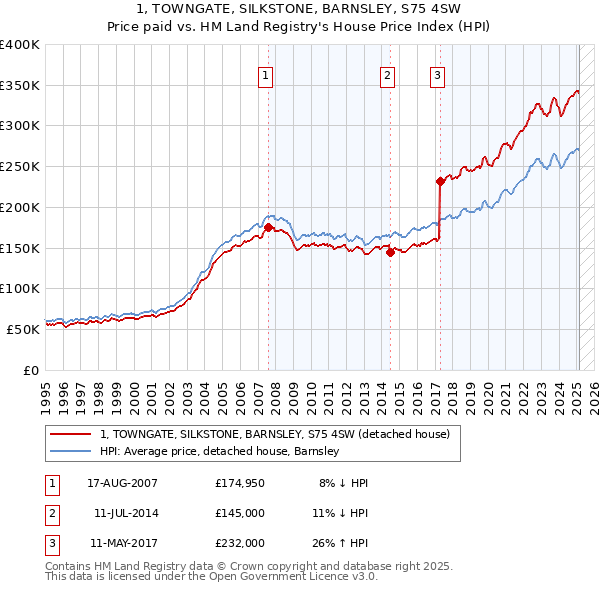 1, TOWNGATE, SILKSTONE, BARNSLEY, S75 4SW: Price paid vs HM Land Registry's House Price Index