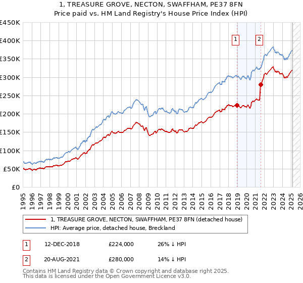 1, TREASURE GROVE, NECTON, SWAFFHAM, PE37 8FN: Price paid vs HM Land Registry's House Price Index