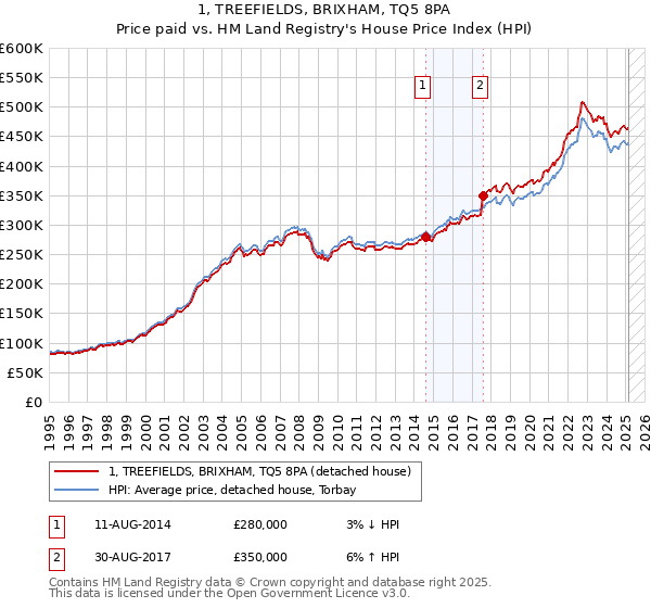1, TREEFIELDS, BRIXHAM, TQ5 8PA: Price paid vs HM Land Registry's House Price Index