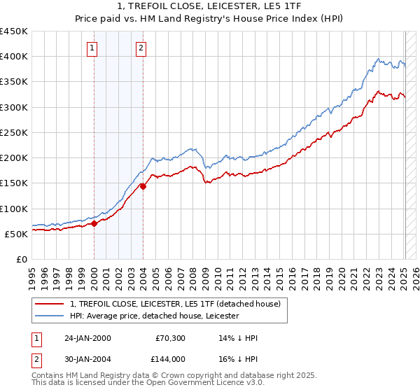 1, TREFOIL CLOSE, LEICESTER, LE5 1TF: Price paid vs HM Land Registry's House Price Index