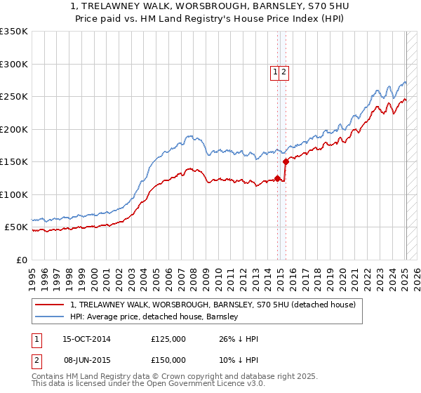 1, TRELAWNEY WALK, WORSBROUGH, BARNSLEY, S70 5HU: Price paid vs HM Land Registry's House Price Index