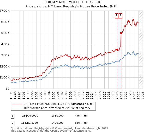 1, TREM Y MOR, MOELFRE, LL72 8HQ: Price paid vs HM Land Registry's House Price Index