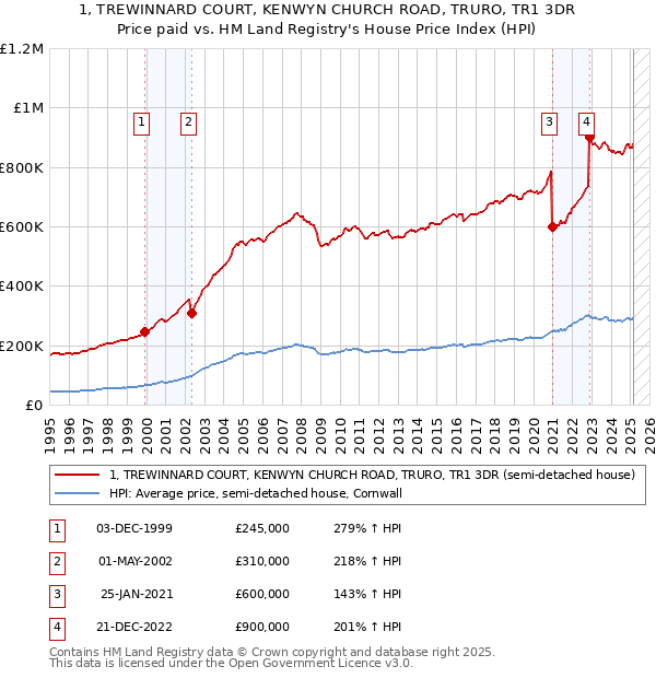 1, TREWINNARD COURT, KENWYN CHURCH ROAD, TRURO, TR1 3DR: Price paid vs HM Land Registry's House Price Index