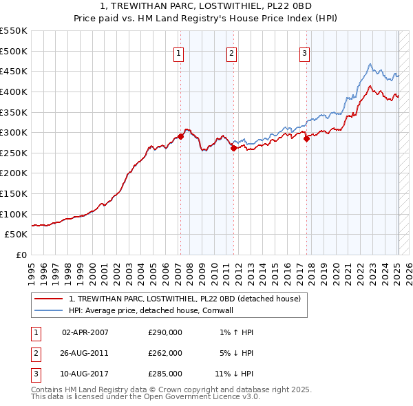 1, TREWITHAN PARC, LOSTWITHIEL, PL22 0BD: Price paid vs HM Land Registry's House Price Index