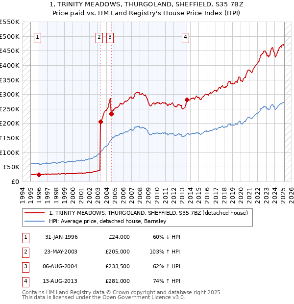 1, TRINITY MEADOWS, THURGOLAND, SHEFFIELD, S35 7BZ: Price paid vs HM Land Registry's House Price Index