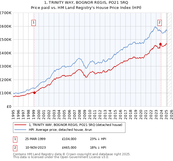 1, TRINITY WAY, BOGNOR REGIS, PO21 5RQ: Price paid vs HM Land Registry's House Price Index