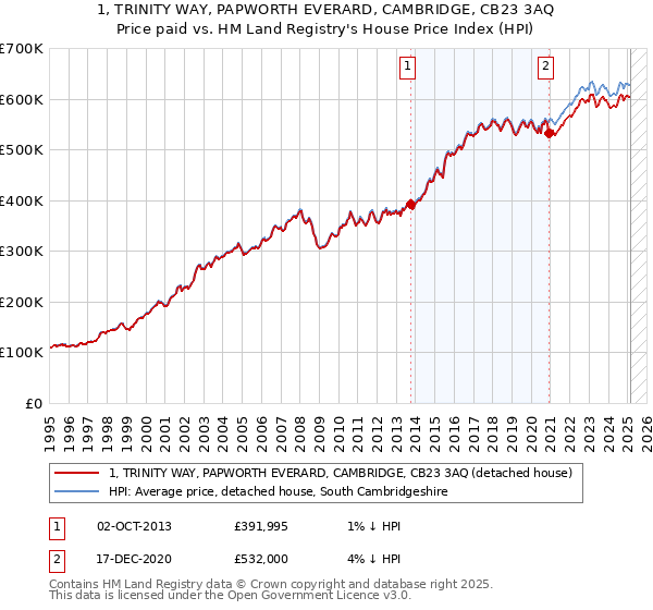1, TRINITY WAY, PAPWORTH EVERARD, CAMBRIDGE, CB23 3AQ: Price paid vs HM Land Registry's House Price Index