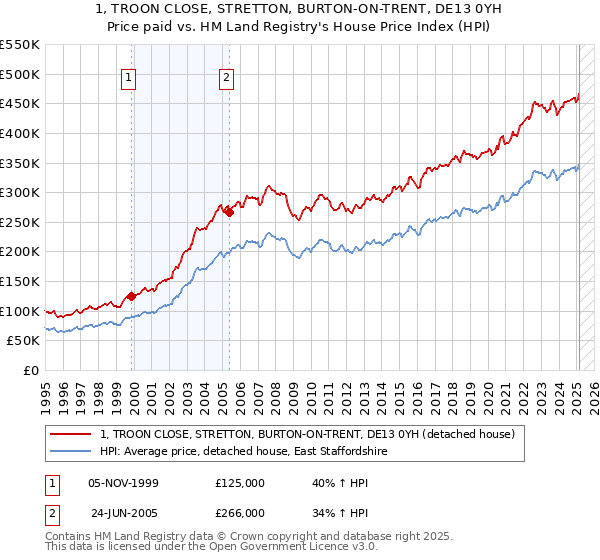 1, TROON CLOSE, STRETTON, BURTON-ON-TRENT, DE13 0YH: Price paid vs HM Land Registry's House Price Index